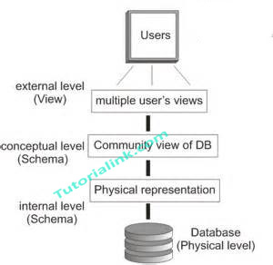 three tiar architecture 